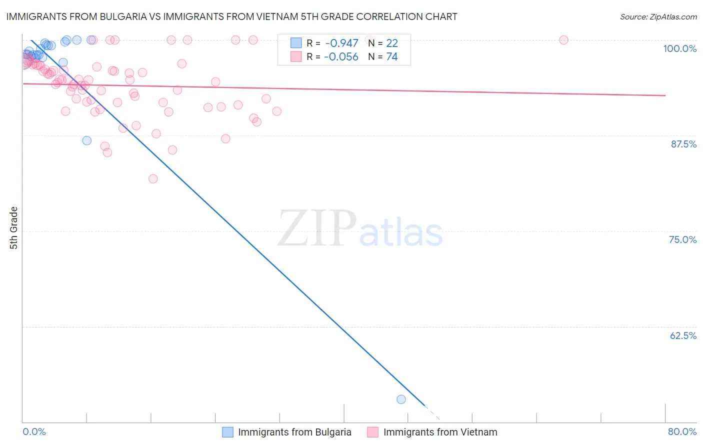 Immigrants from Bulgaria vs Immigrants from Vietnam 5th Grade