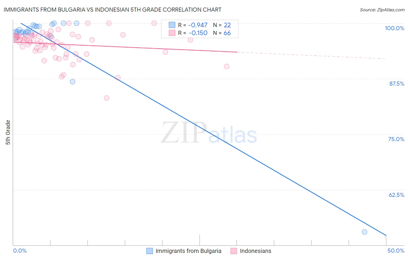 Immigrants from Bulgaria vs Indonesian 5th Grade