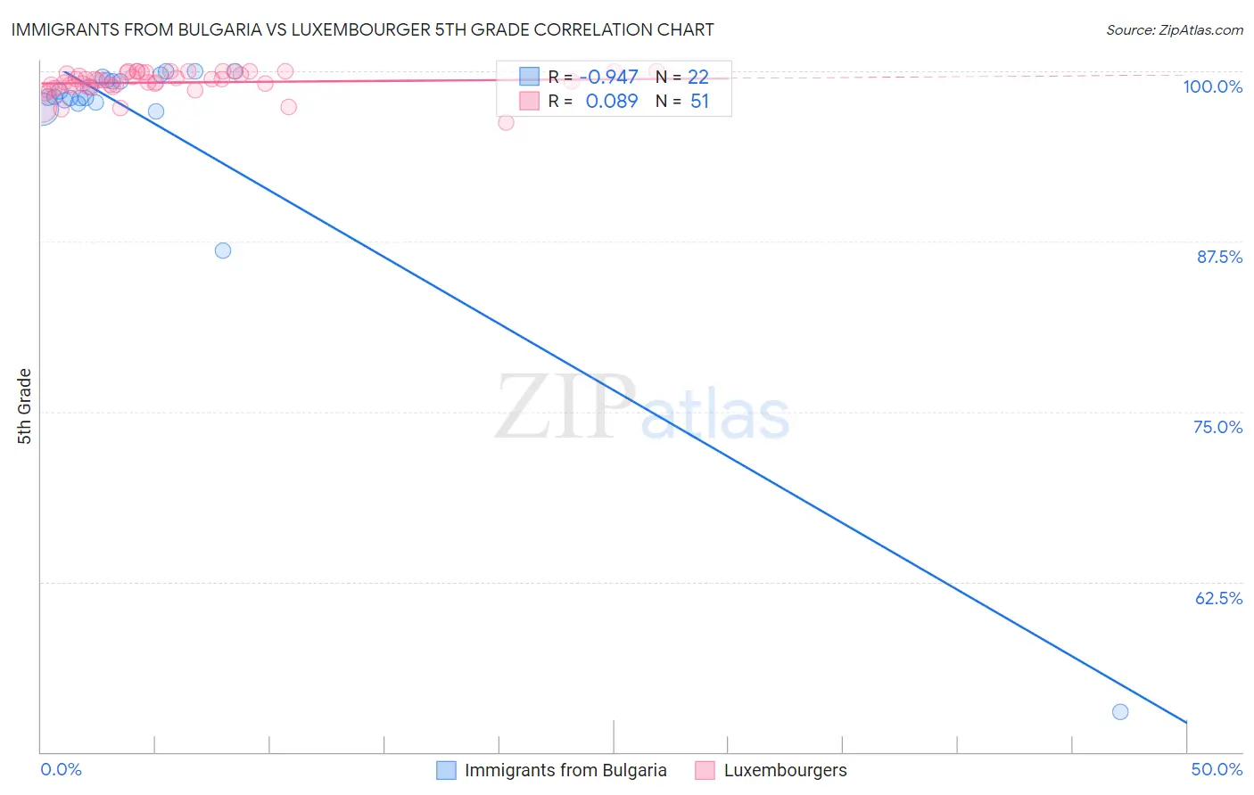 Immigrants from Bulgaria vs Luxembourger 5th Grade
