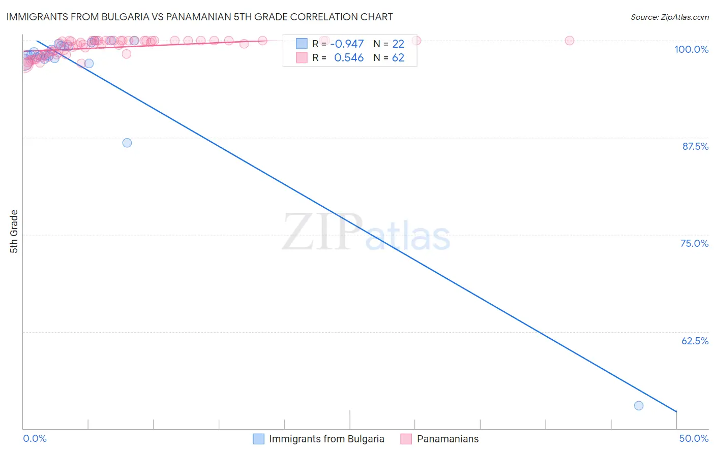 Immigrants from Bulgaria vs Panamanian 5th Grade