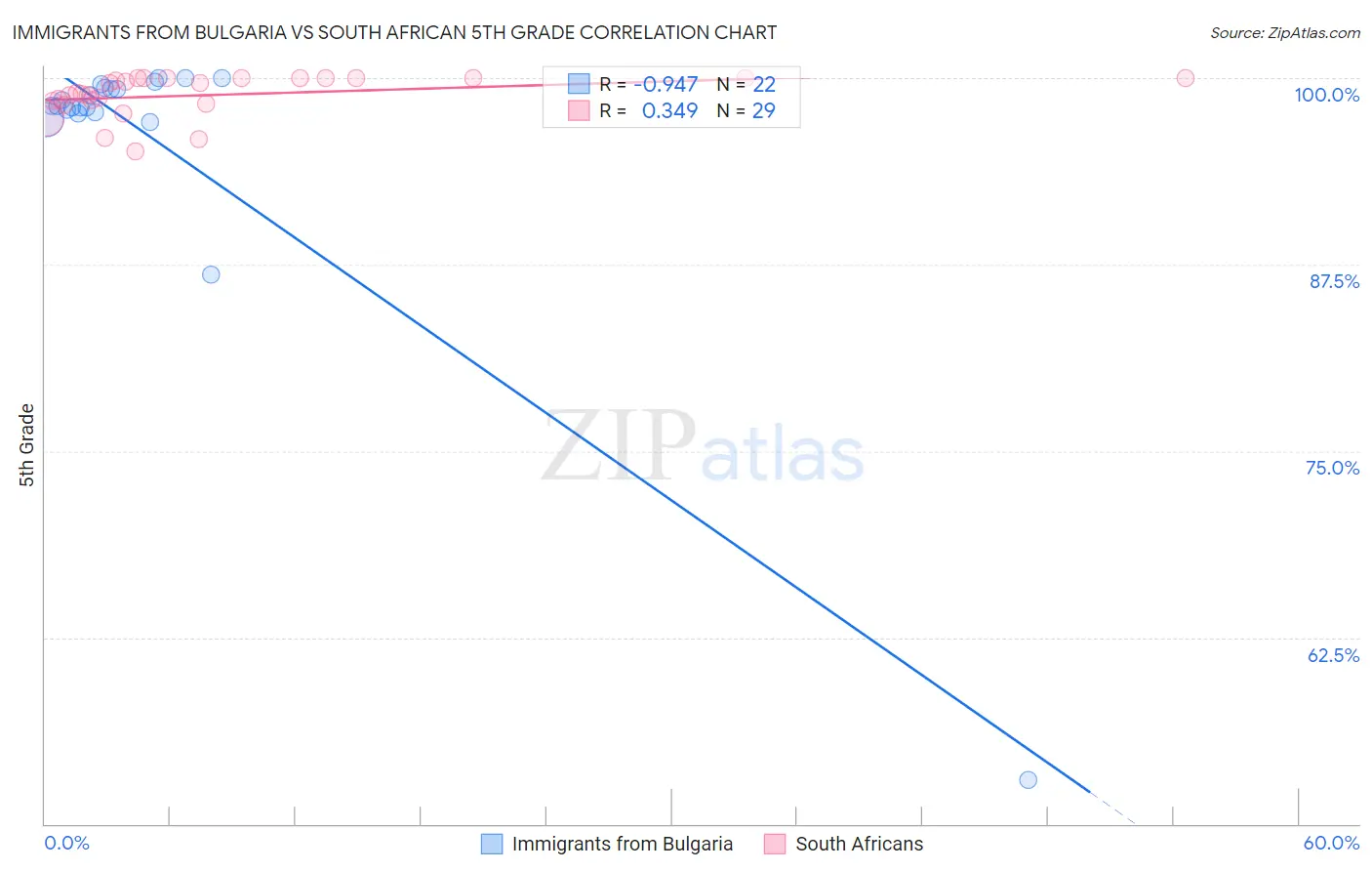 Immigrants from Bulgaria vs South African 5th Grade