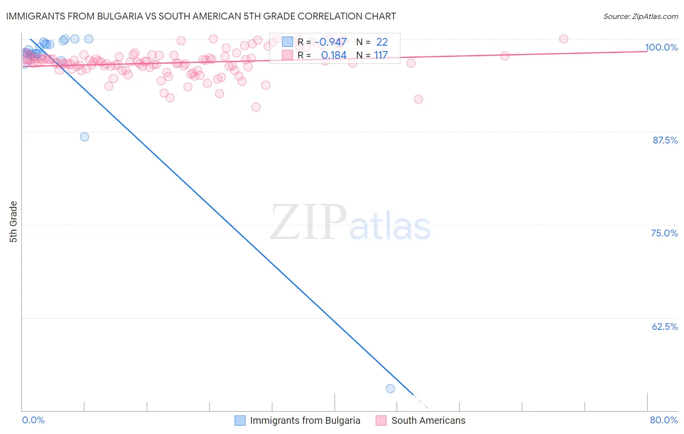 Immigrants from Bulgaria vs South American 5th Grade