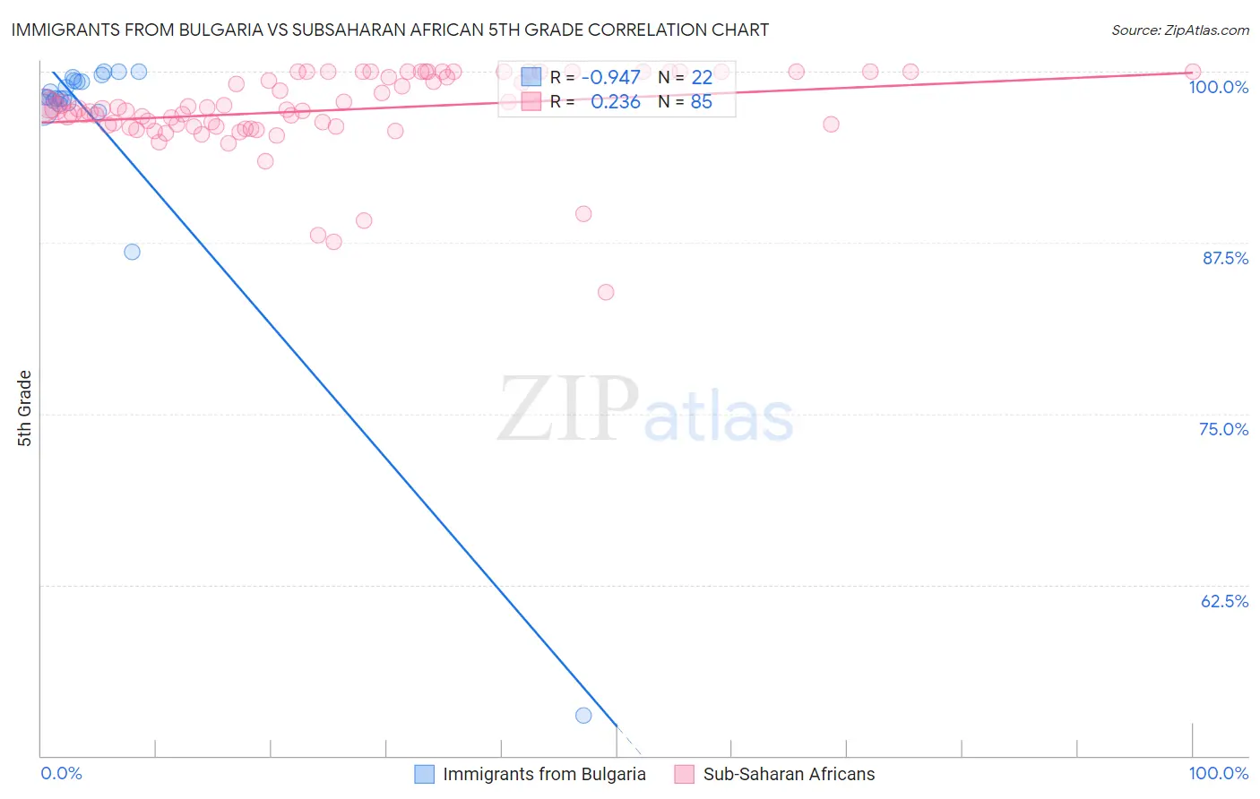 Immigrants from Bulgaria vs Subsaharan African 5th Grade