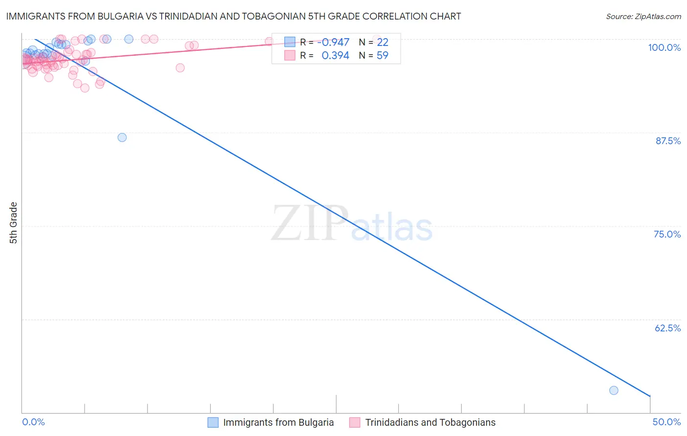 Immigrants from Bulgaria vs Trinidadian and Tobagonian 5th Grade