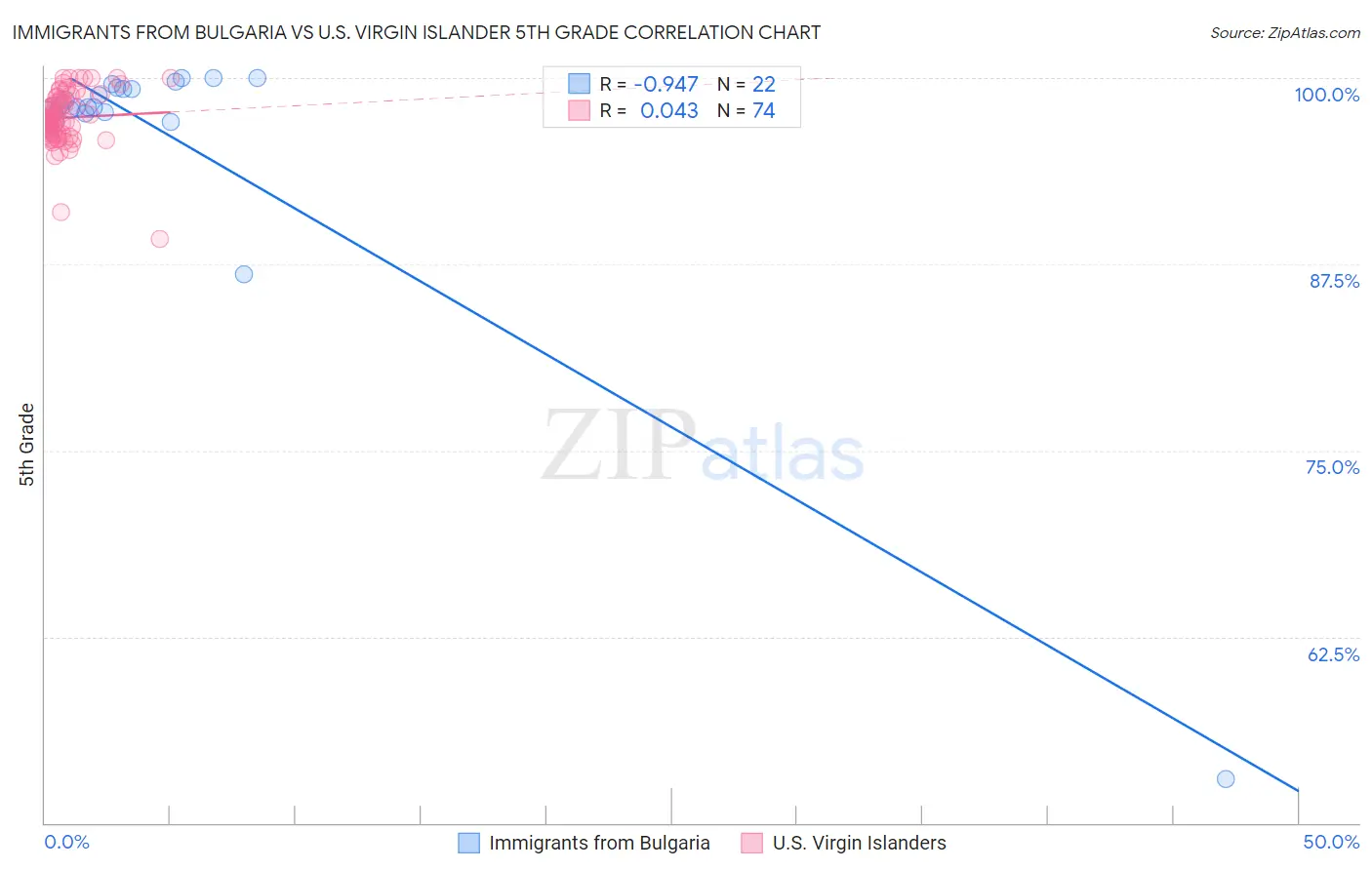 Immigrants from Bulgaria vs U.S. Virgin Islander 5th Grade