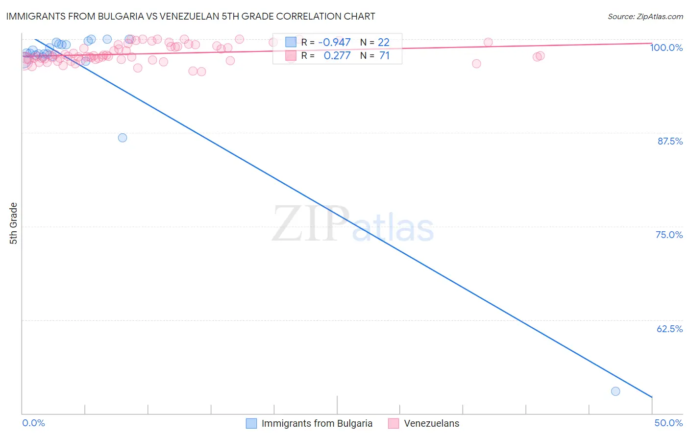 Immigrants from Bulgaria vs Venezuelan 5th Grade
