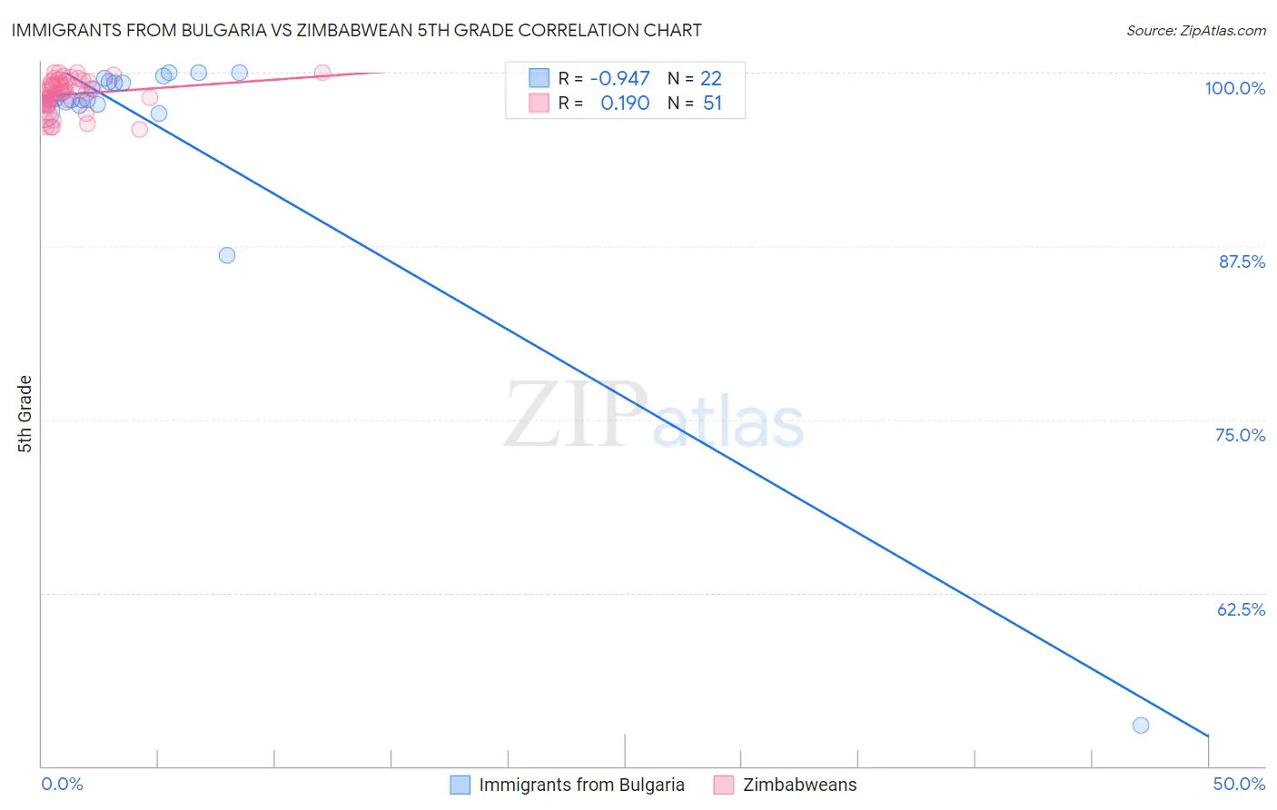 Immigrants from Bulgaria vs Zimbabwean 5th Grade