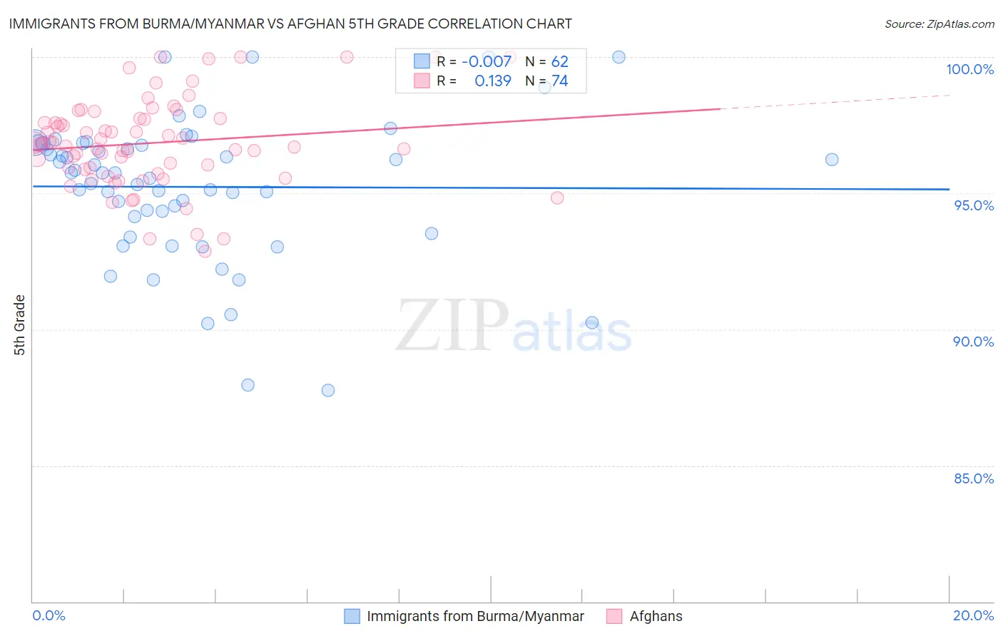 Immigrants from Burma/Myanmar vs Afghan 5th Grade