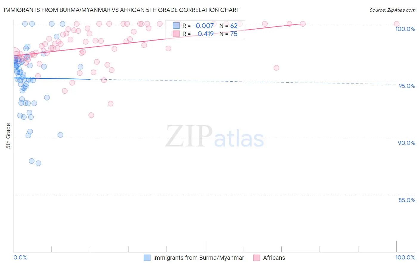 Immigrants from Burma/Myanmar vs African 5th Grade