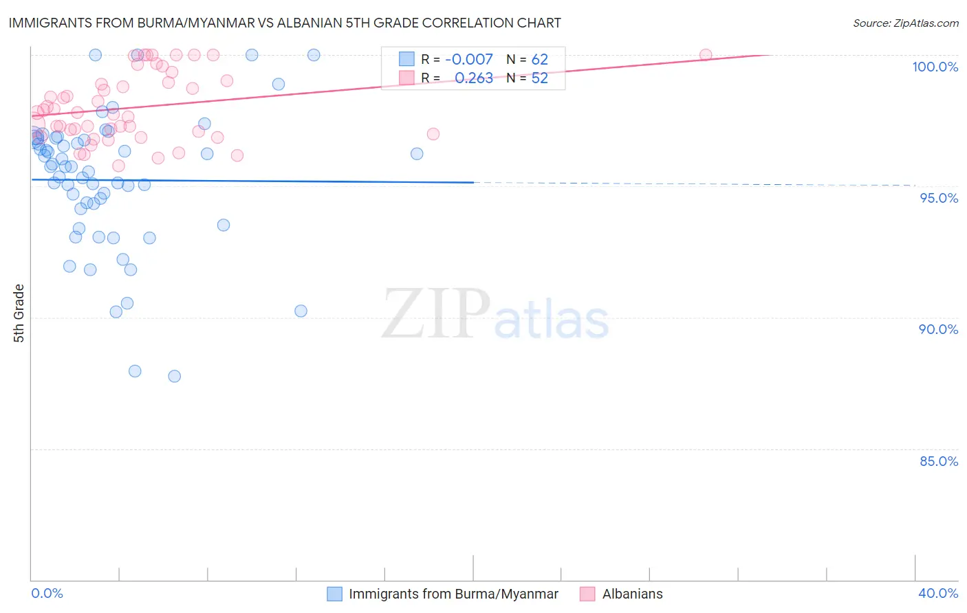 Immigrants from Burma/Myanmar vs Albanian 5th Grade