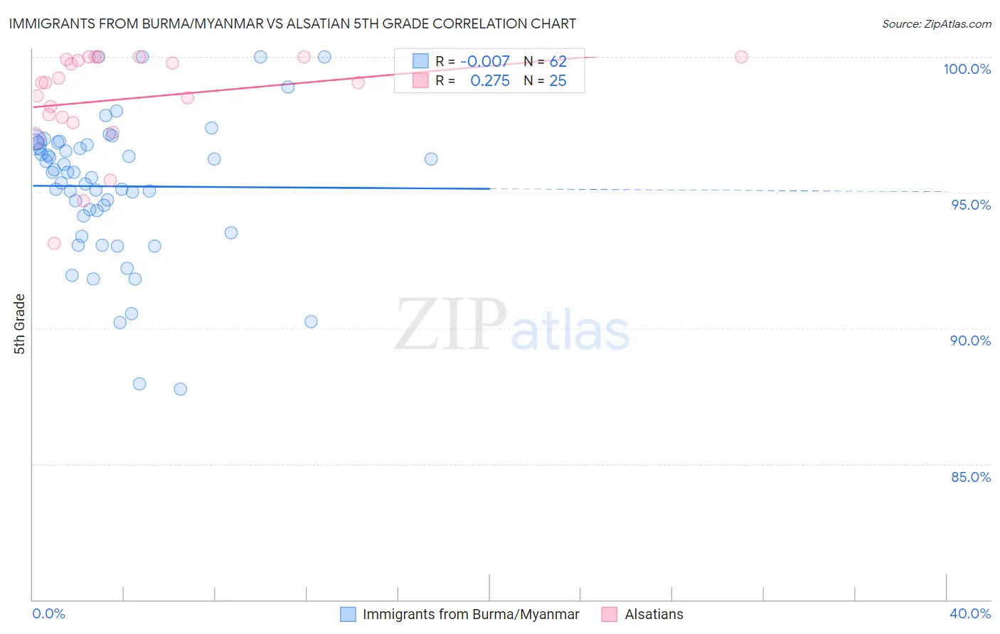 Immigrants from Burma/Myanmar vs Alsatian 5th Grade