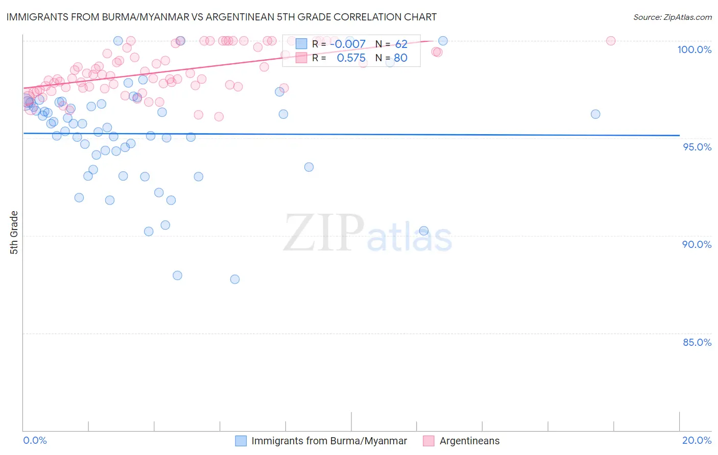 Immigrants from Burma/Myanmar vs Argentinean 5th Grade