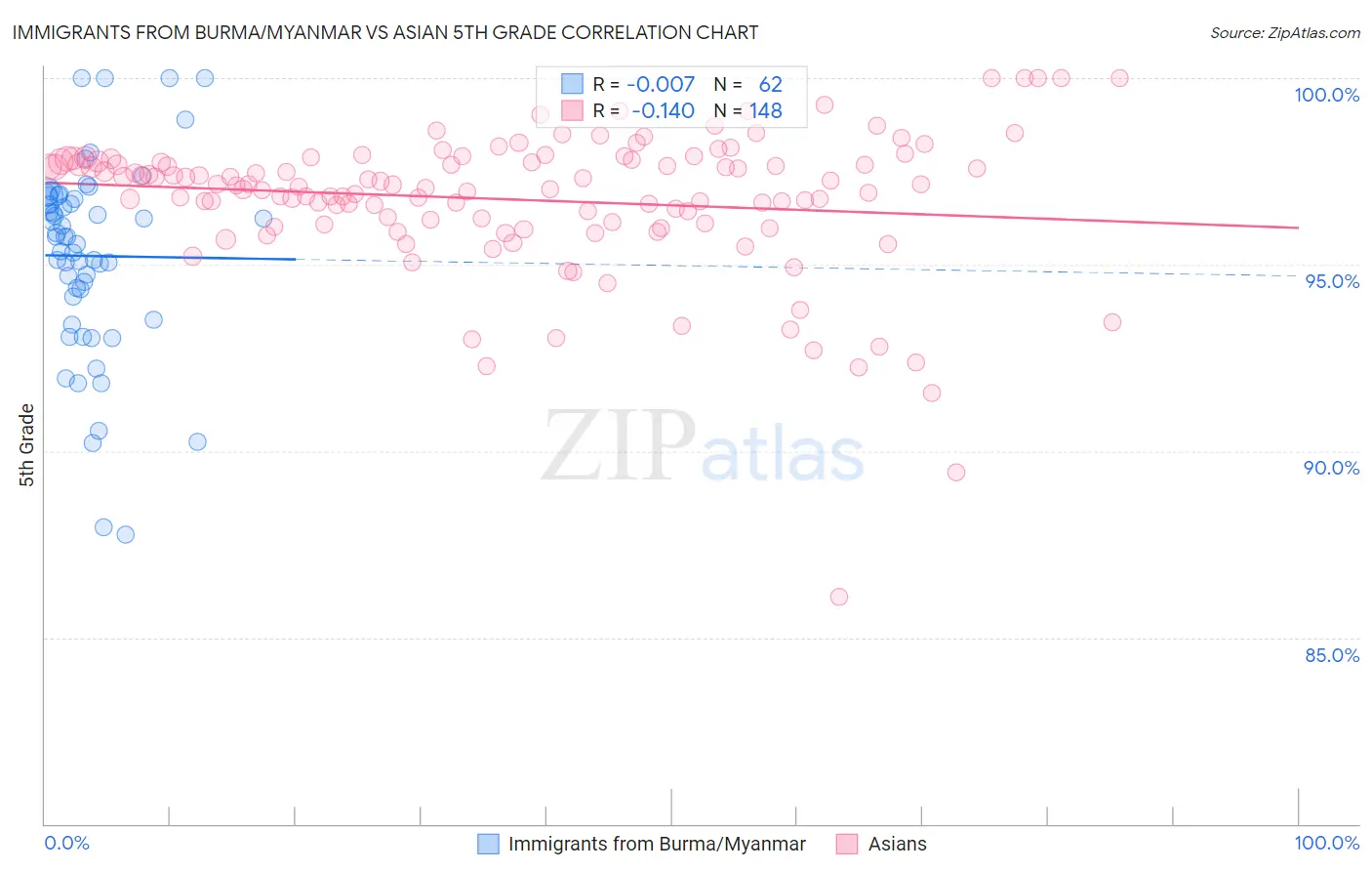 Immigrants from Burma/Myanmar vs Asian 5th Grade