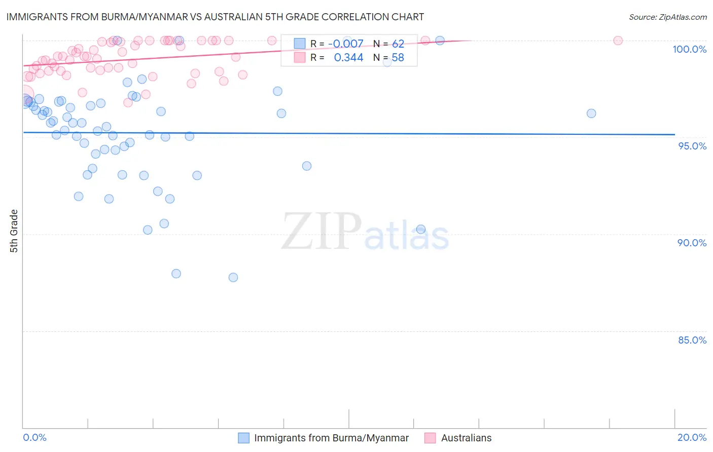 Immigrants from Burma/Myanmar vs Australian 5th Grade