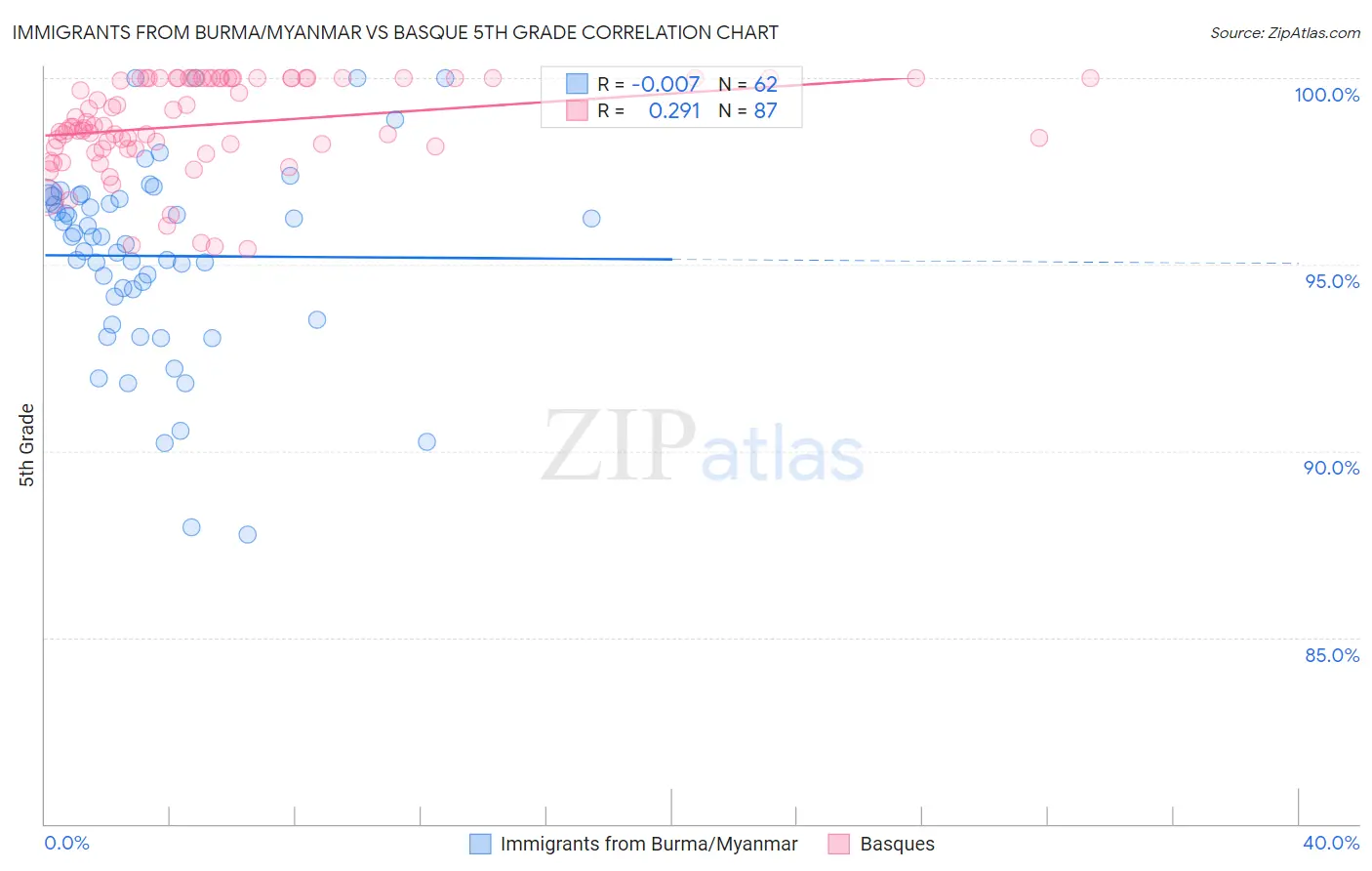 Immigrants from Burma/Myanmar vs Basque 5th Grade