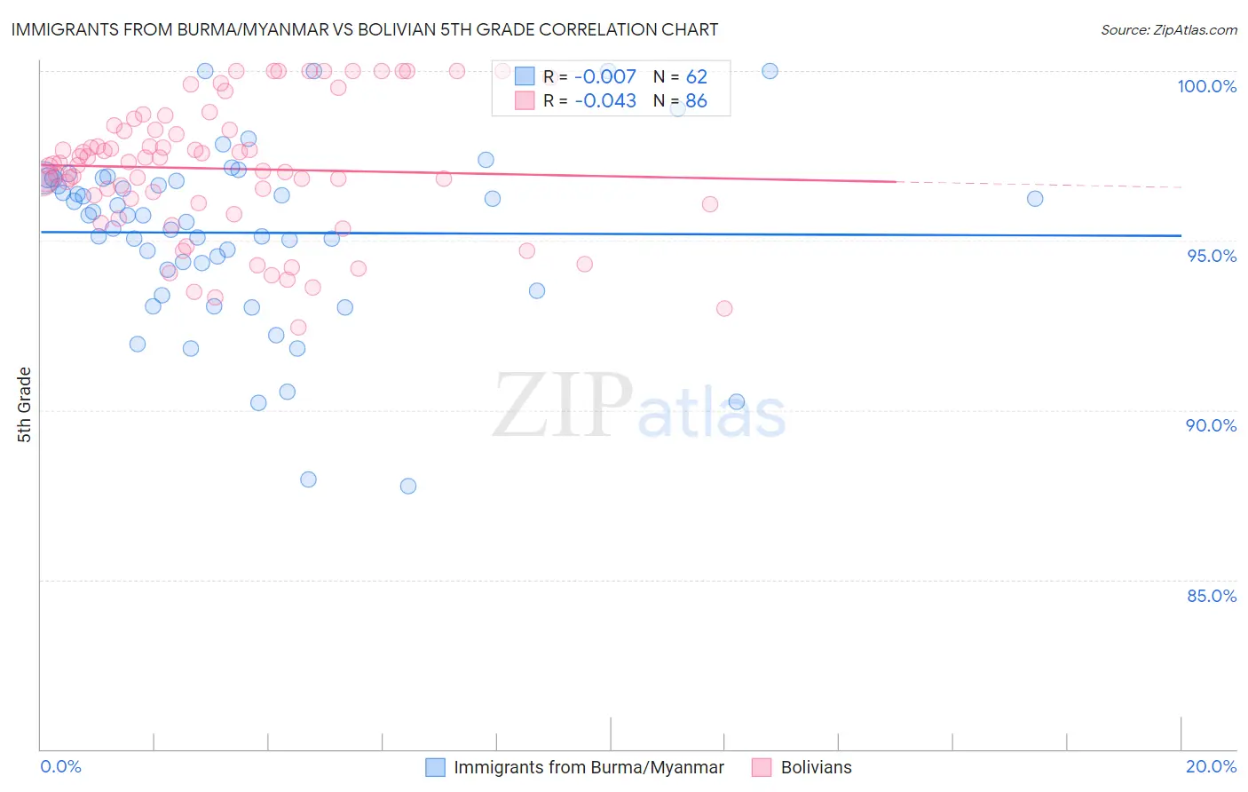 Immigrants from Burma/Myanmar vs Bolivian 5th Grade