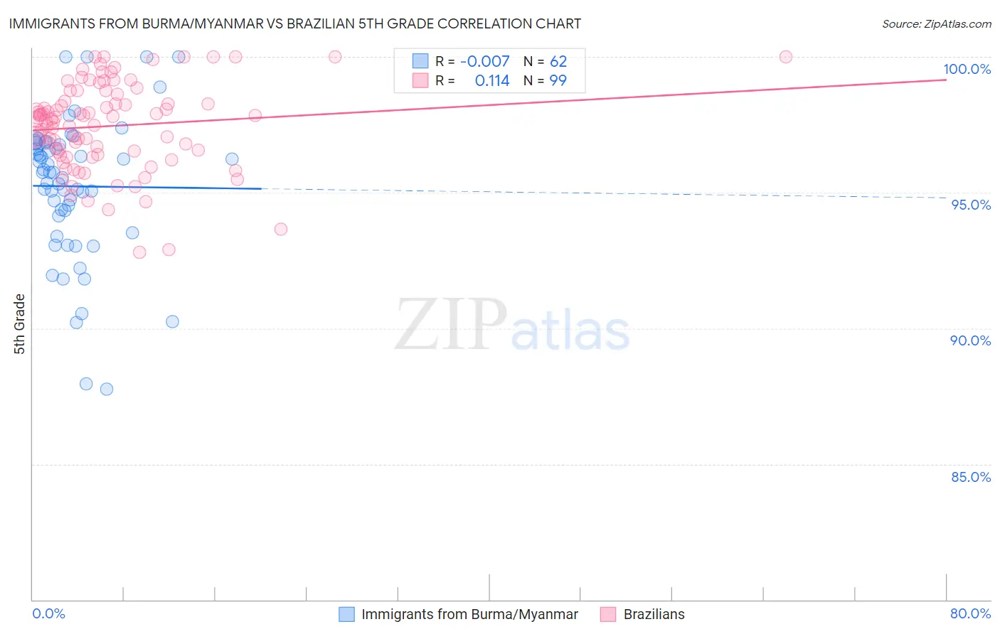 Immigrants from Burma/Myanmar vs Brazilian 5th Grade