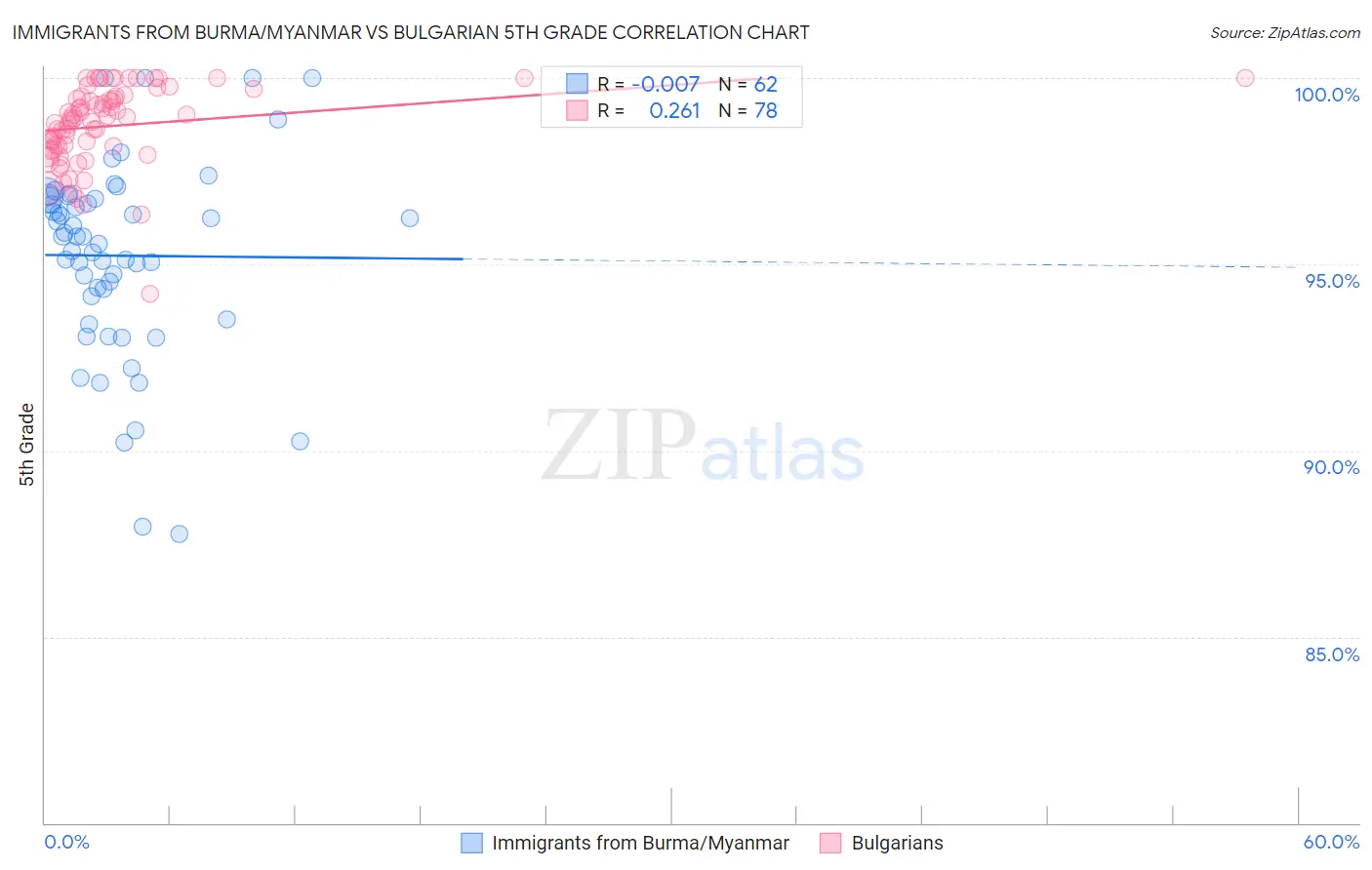 Immigrants from Burma/Myanmar vs Bulgarian 5th Grade