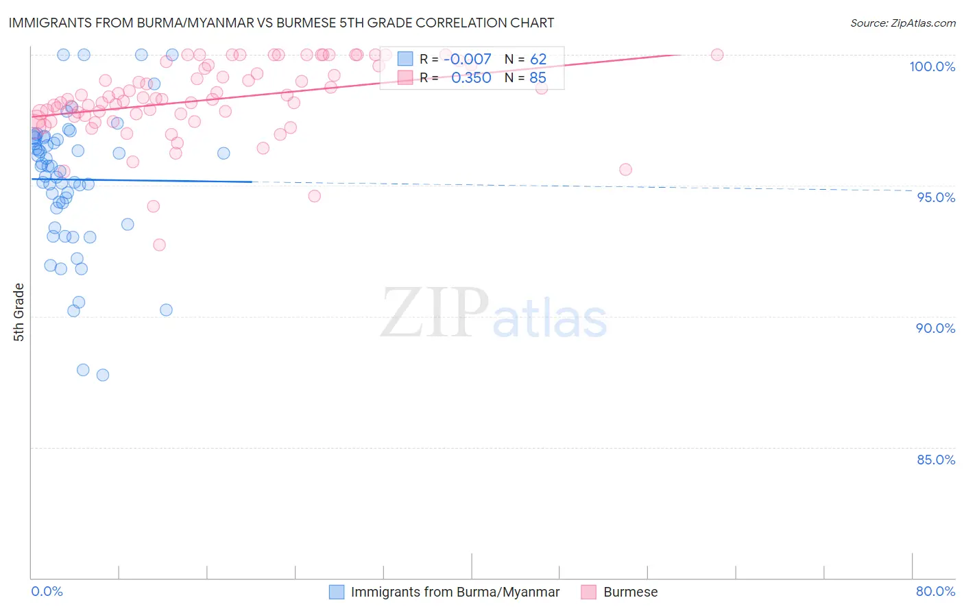 Immigrants from Burma/Myanmar vs Burmese 5th Grade