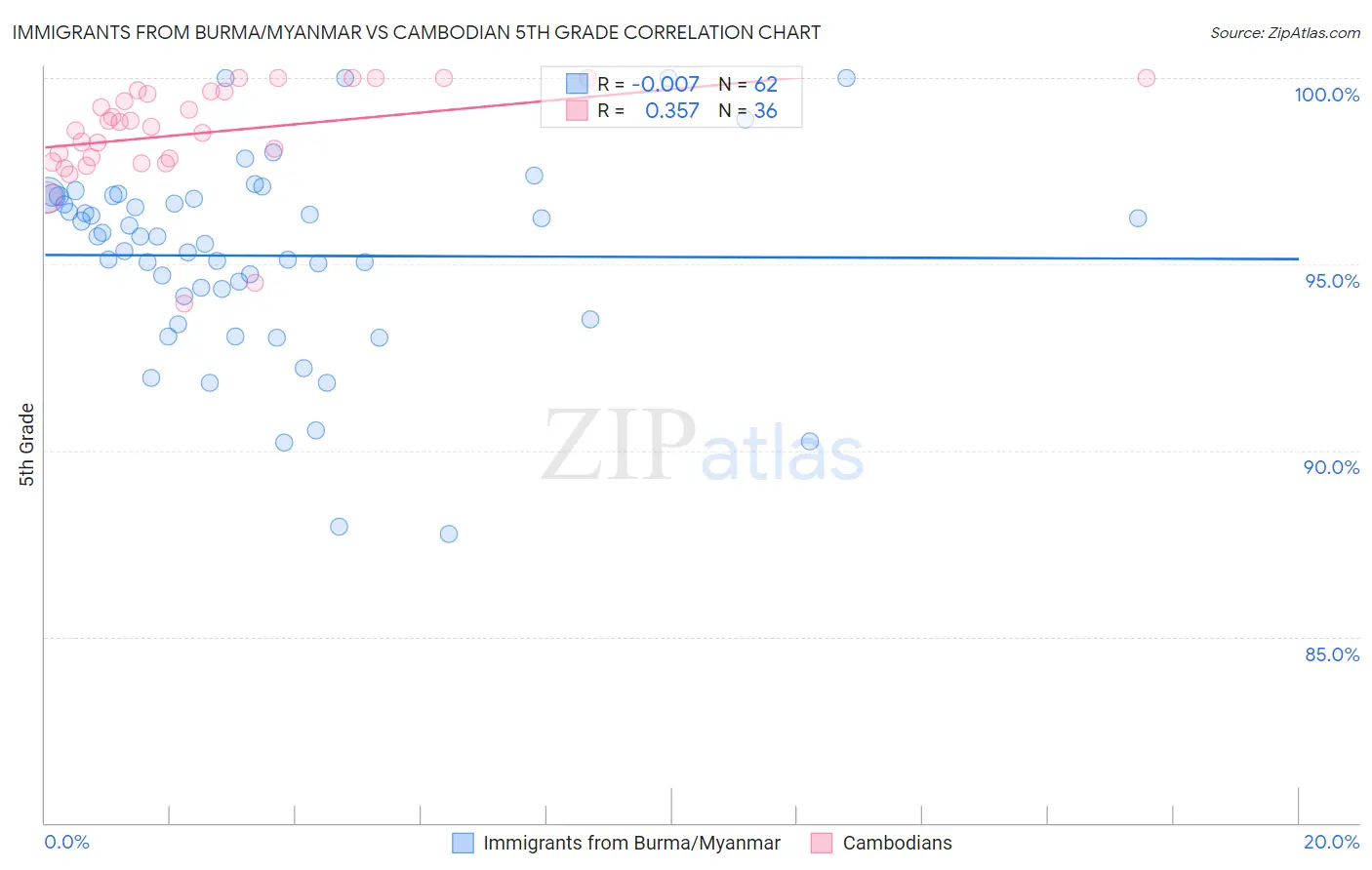 Immigrants from Burma/Myanmar vs Cambodian 5th Grade