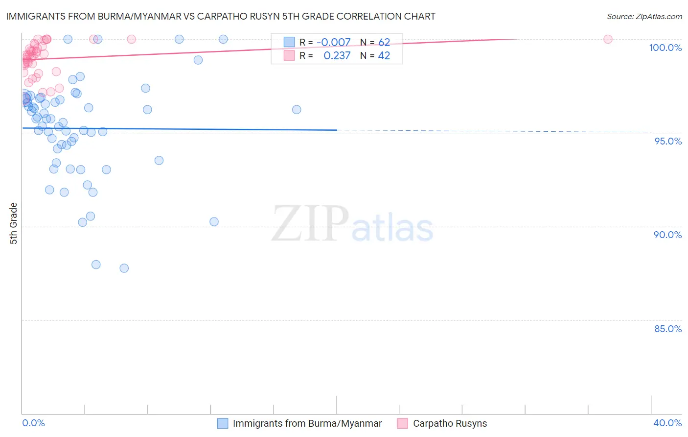 Immigrants from Burma/Myanmar vs Carpatho Rusyn 5th Grade