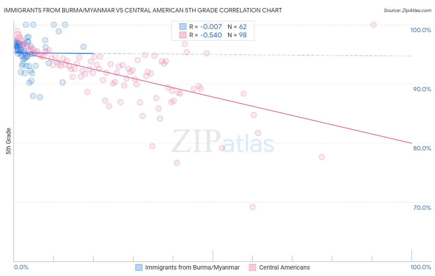 Immigrants from Burma/Myanmar vs Central American 5th Grade