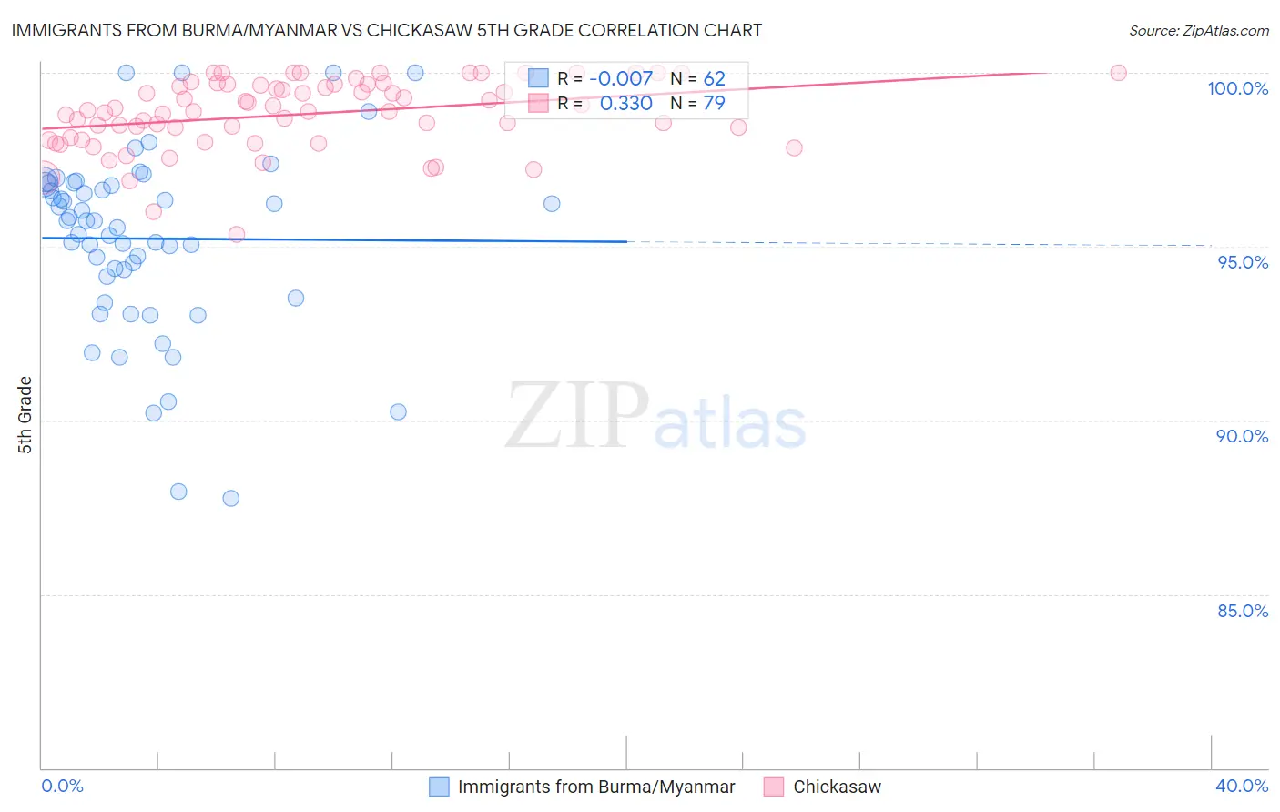 Immigrants from Burma/Myanmar vs Chickasaw 5th Grade