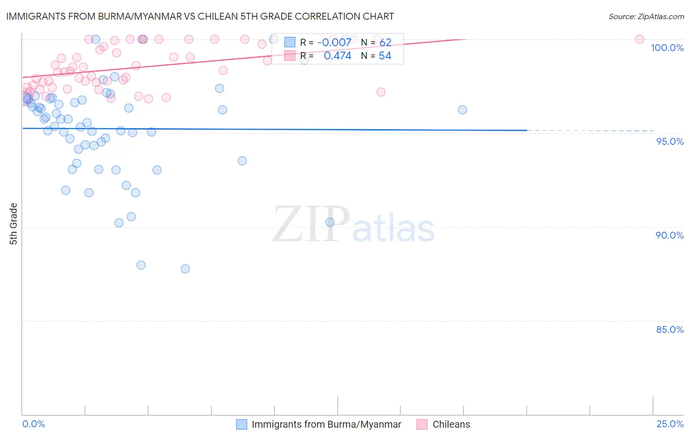 Immigrants from Burma/Myanmar vs Chilean 5th Grade