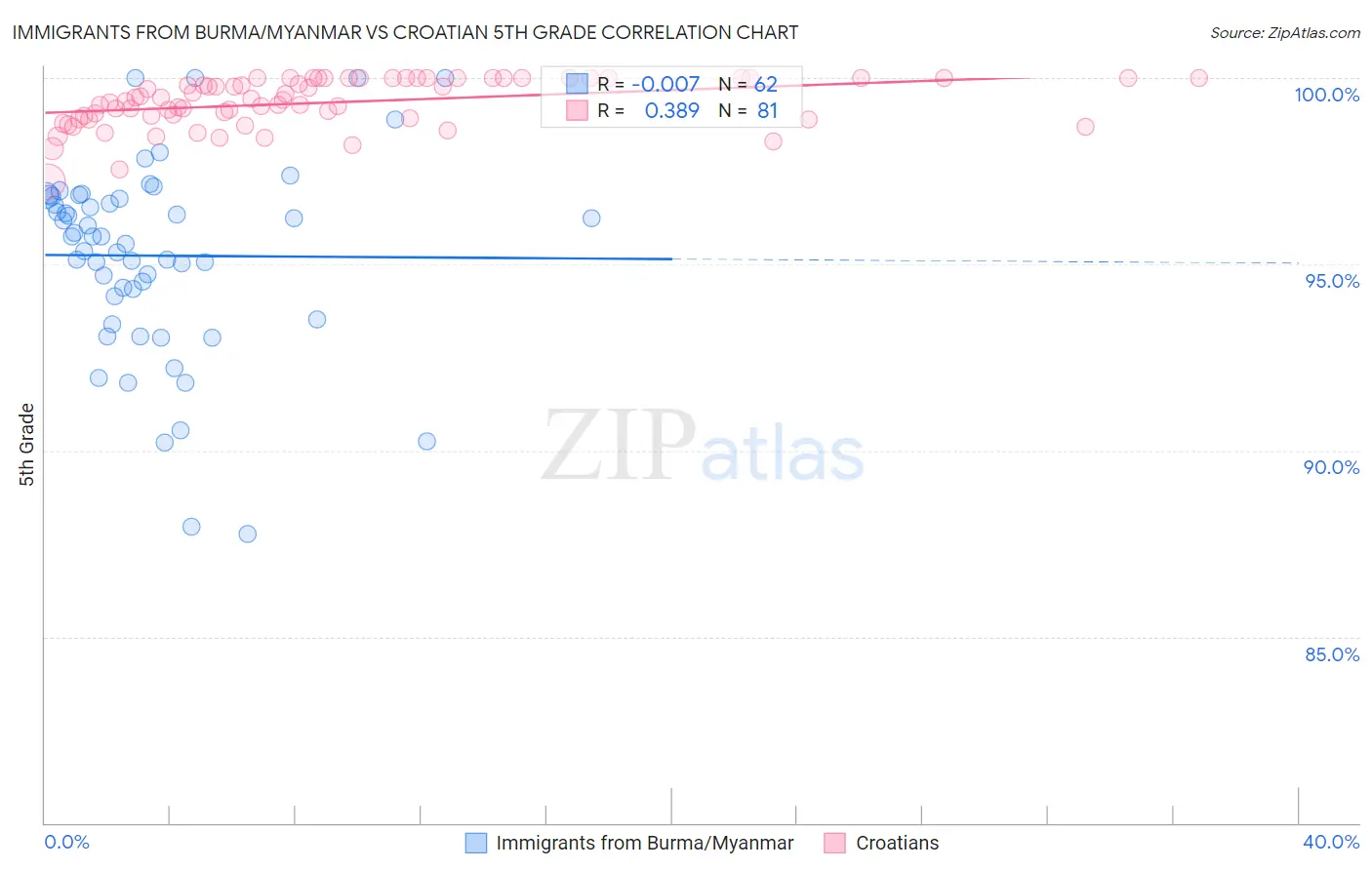 Immigrants from Burma/Myanmar vs Croatian 5th Grade