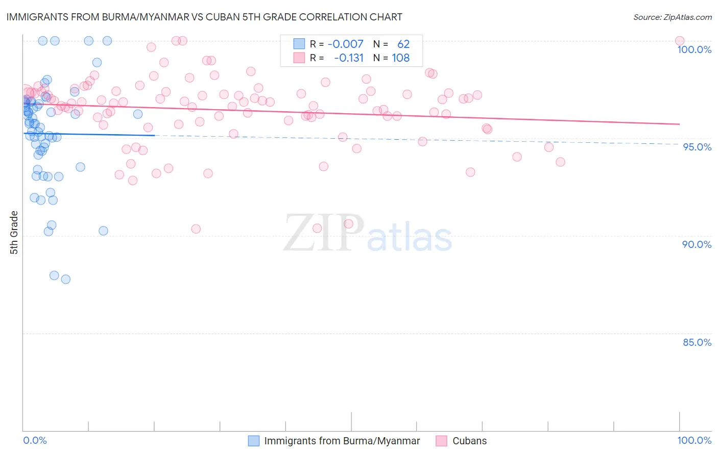 Immigrants from Burma/Myanmar vs Cuban 5th Grade