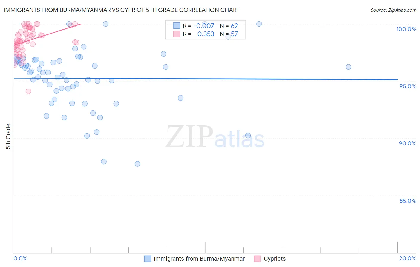 Immigrants from Burma/Myanmar vs Cypriot 5th Grade