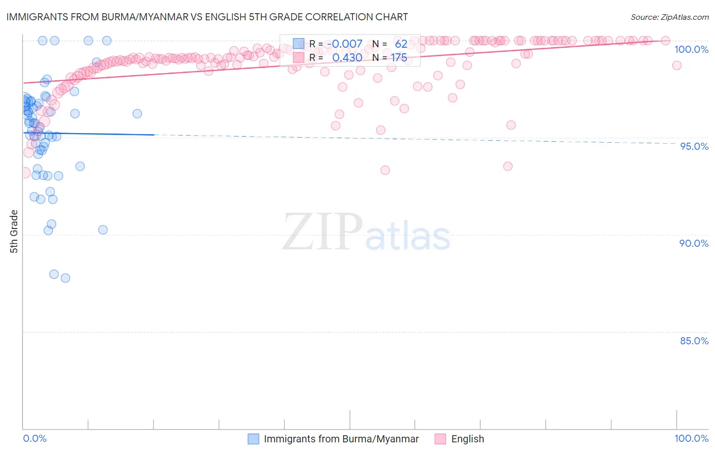 Immigrants from Burma/Myanmar vs English 5th Grade