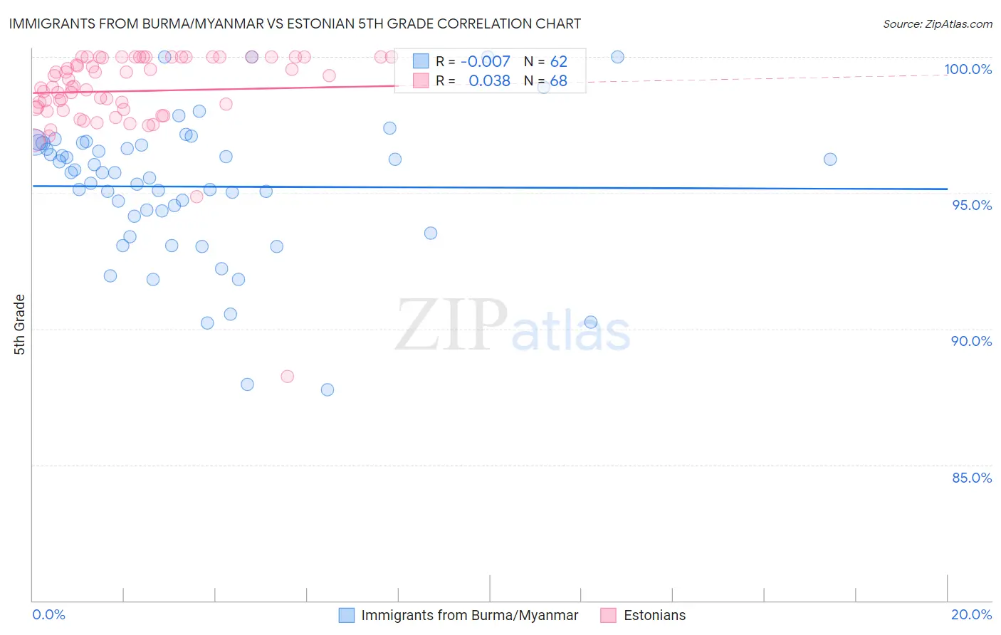 Immigrants from Burma/Myanmar vs Estonian 5th Grade