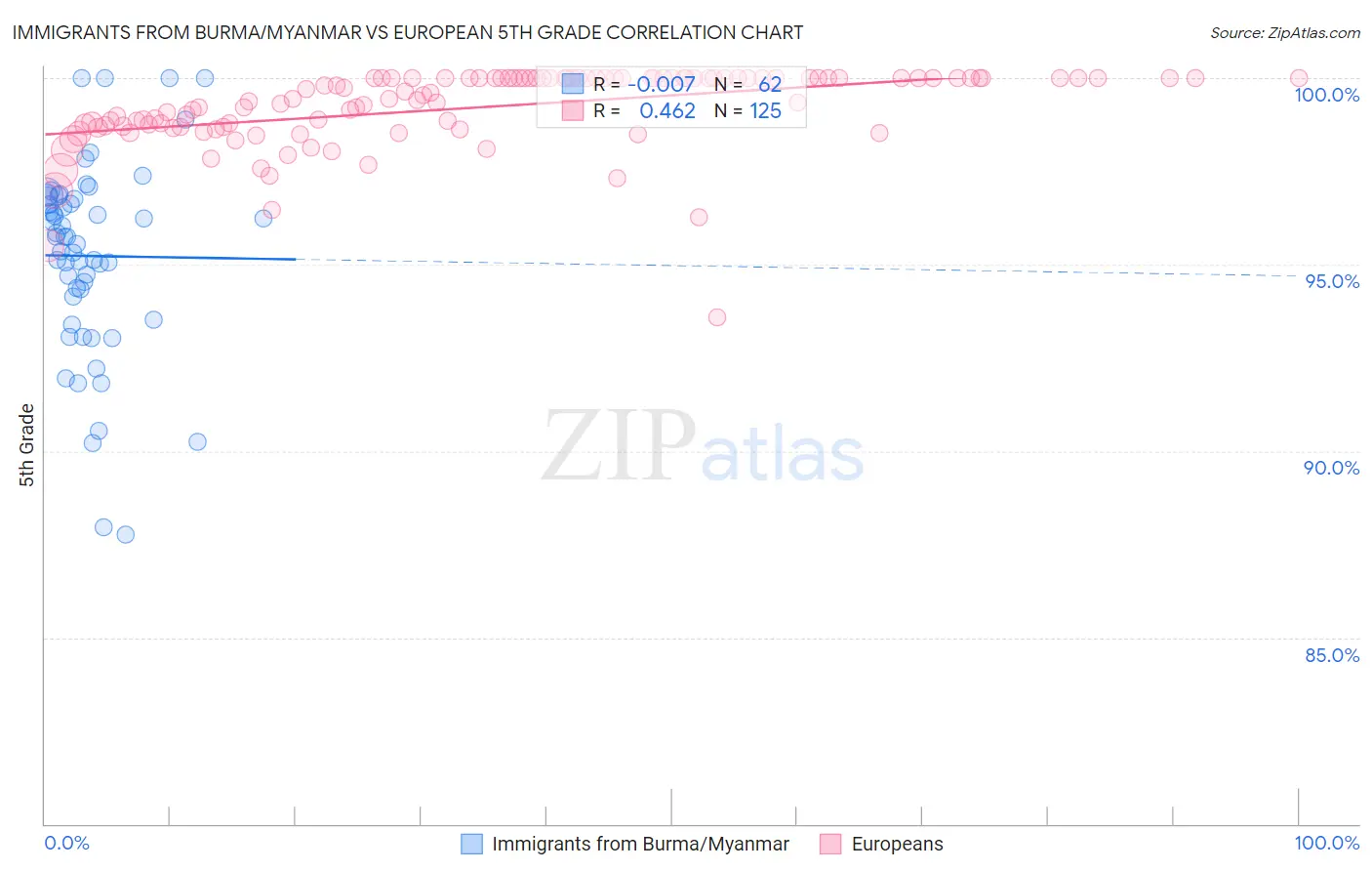 Immigrants from Burma/Myanmar vs European 5th Grade