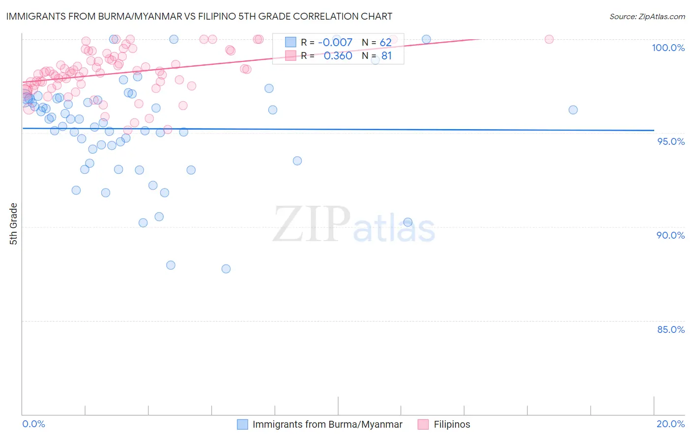 Immigrants from Burma/Myanmar vs Filipino 5th Grade