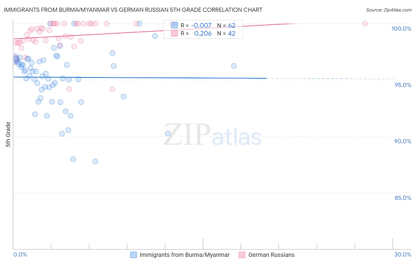 Immigrants from Burma/Myanmar vs German Russian 5th Grade