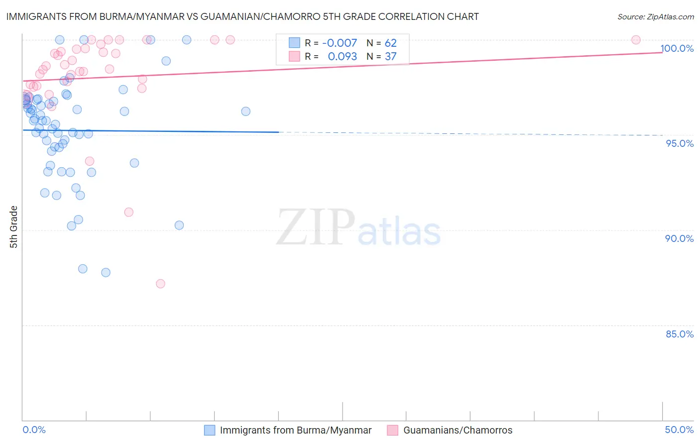 Immigrants from Burma/Myanmar vs Guamanian/Chamorro 5th Grade