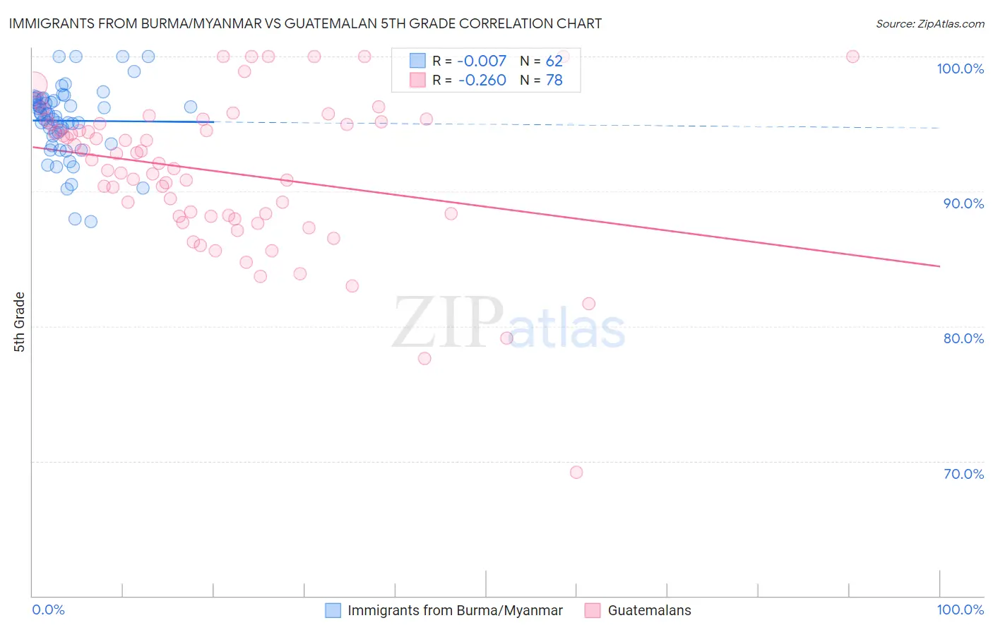 Immigrants from Burma/Myanmar vs Guatemalan 5th Grade
