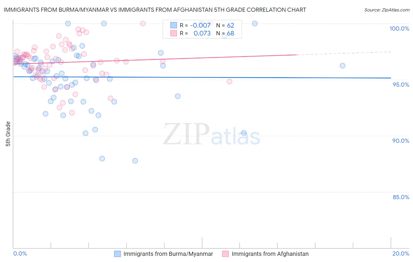 Immigrants from Burma/Myanmar vs Immigrants from Afghanistan 5th Grade