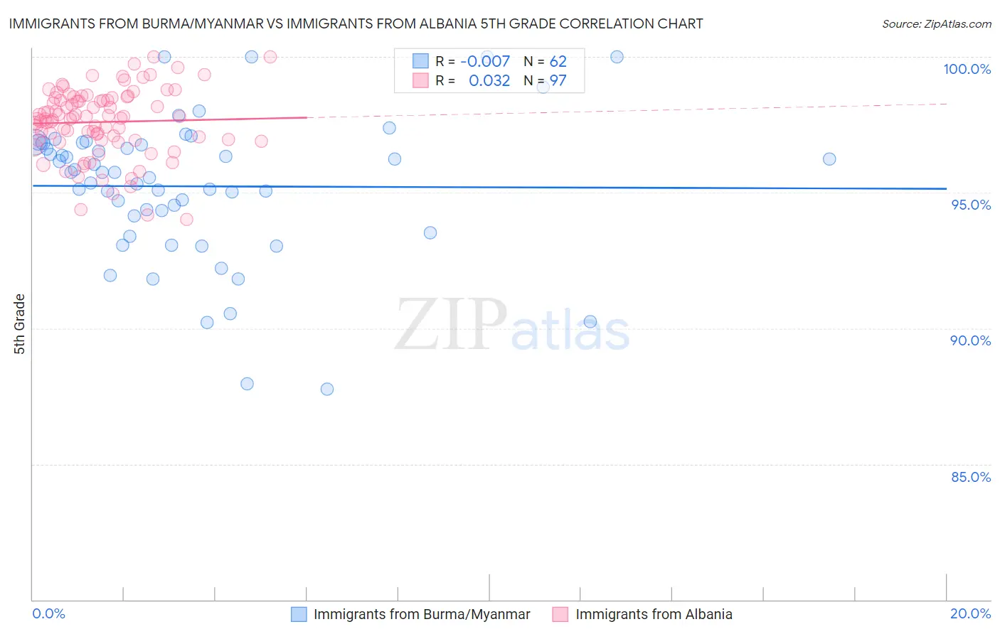 Immigrants from Burma/Myanmar vs Immigrants from Albania 5th Grade