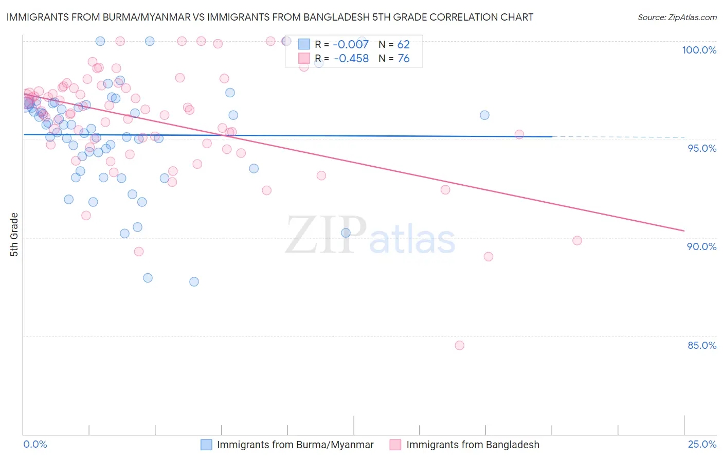 Immigrants from Burma/Myanmar vs Immigrants from Bangladesh 5th Grade