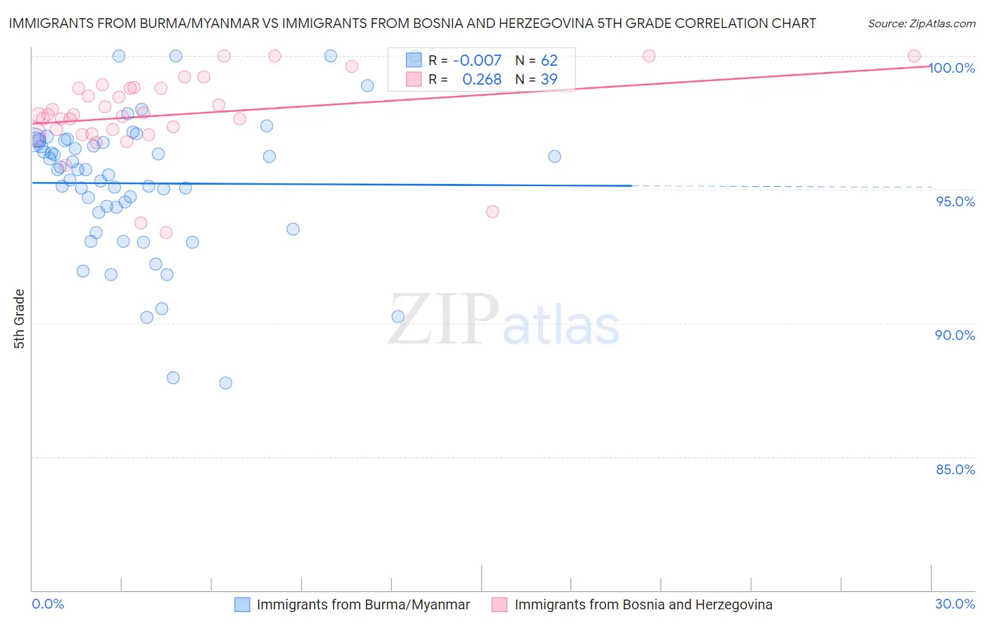 Immigrants from Burma/Myanmar vs Immigrants from Bosnia and Herzegovina 5th Grade