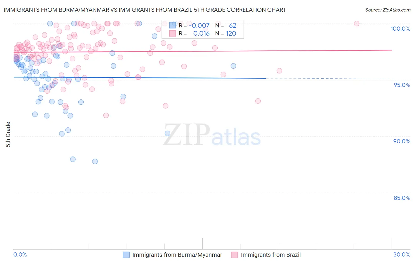 Immigrants from Burma/Myanmar vs Immigrants from Brazil 5th Grade