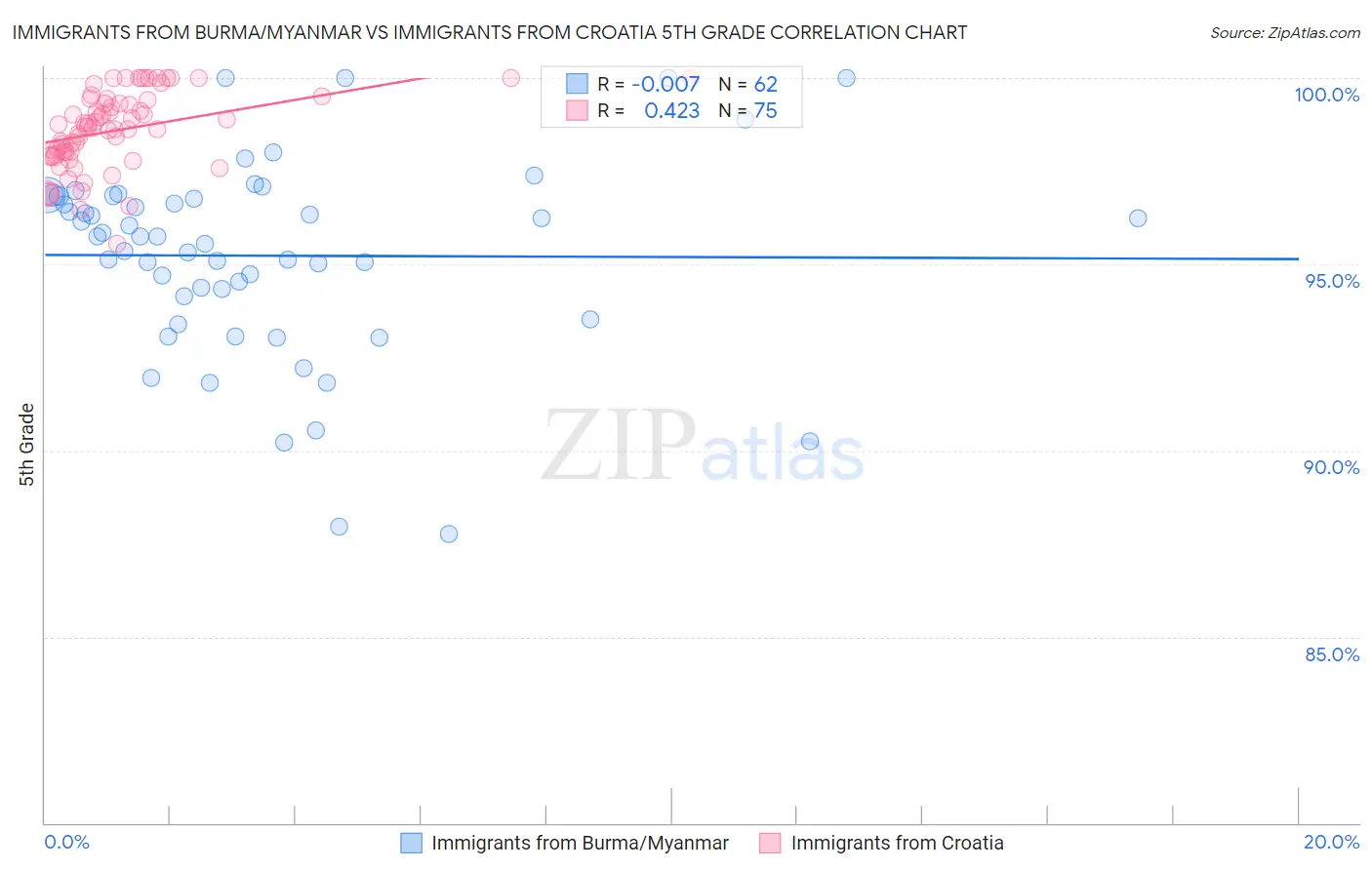 Immigrants from Burma/Myanmar vs Immigrants from Croatia 5th Grade