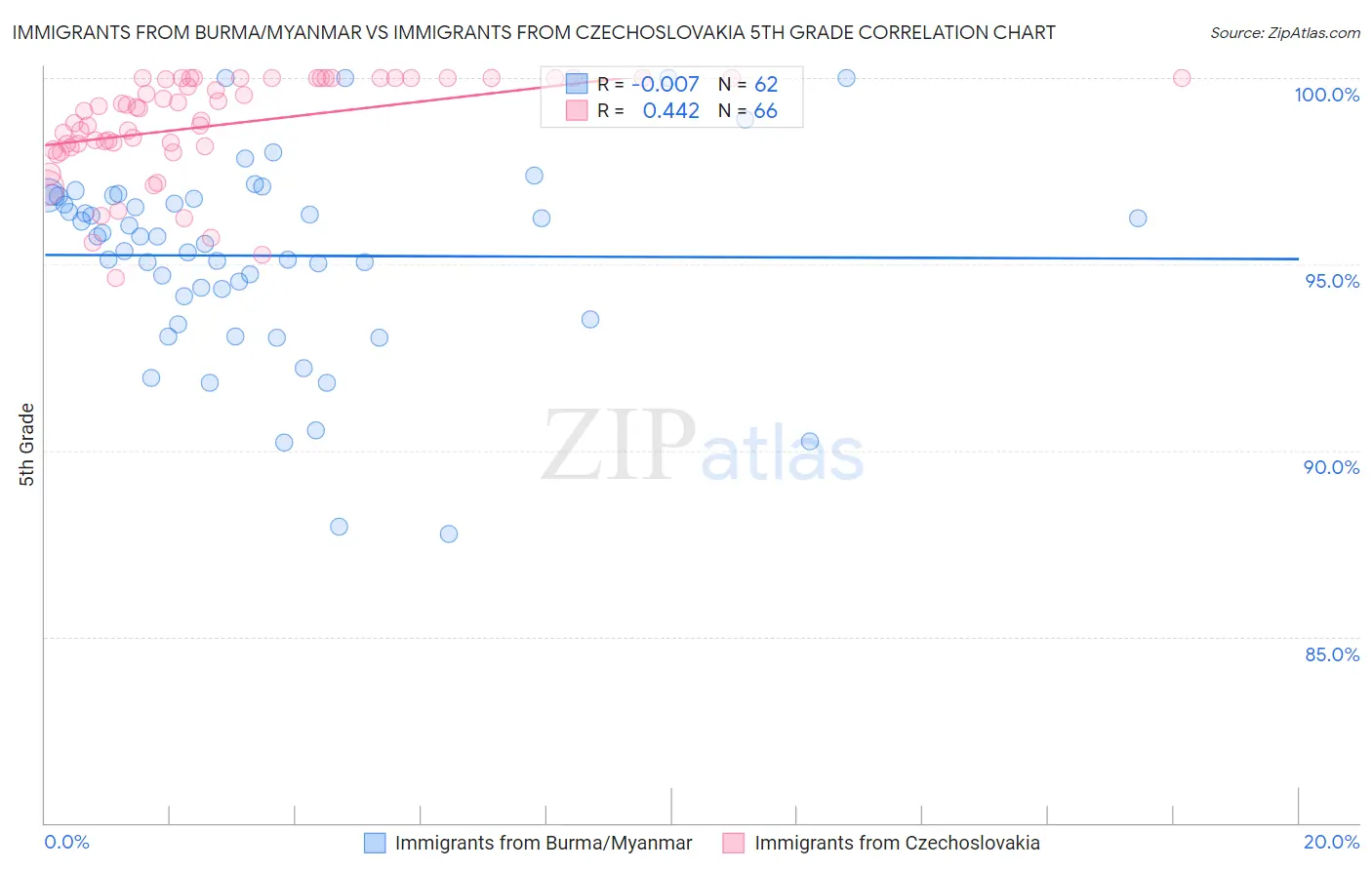 Immigrants from Burma/Myanmar vs Immigrants from Czechoslovakia 5th Grade