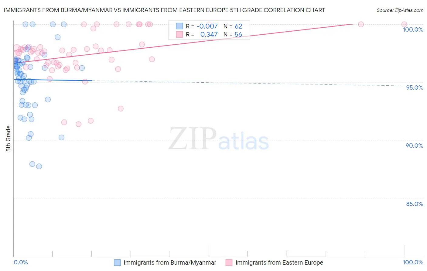Immigrants from Burma/Myanmar vs Immigrants from Eastern Europe 5th Grade