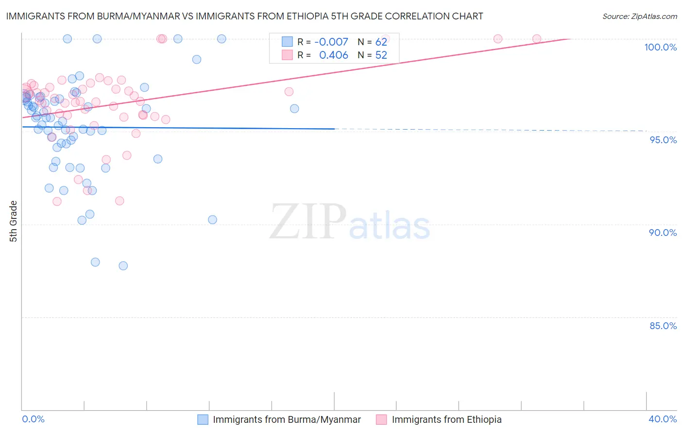 Immigrants from Burma/Myanmar vs Immigrants from Ethiopia 5th Grade