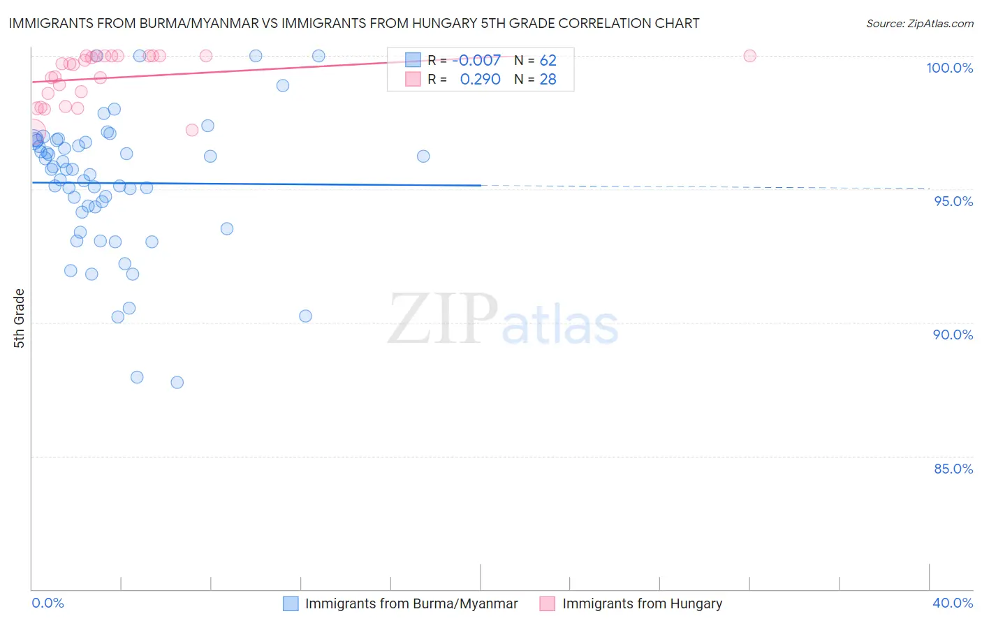 Immigrants from Burma/Myanmar vs Immigrants from Hungary 5th Grade