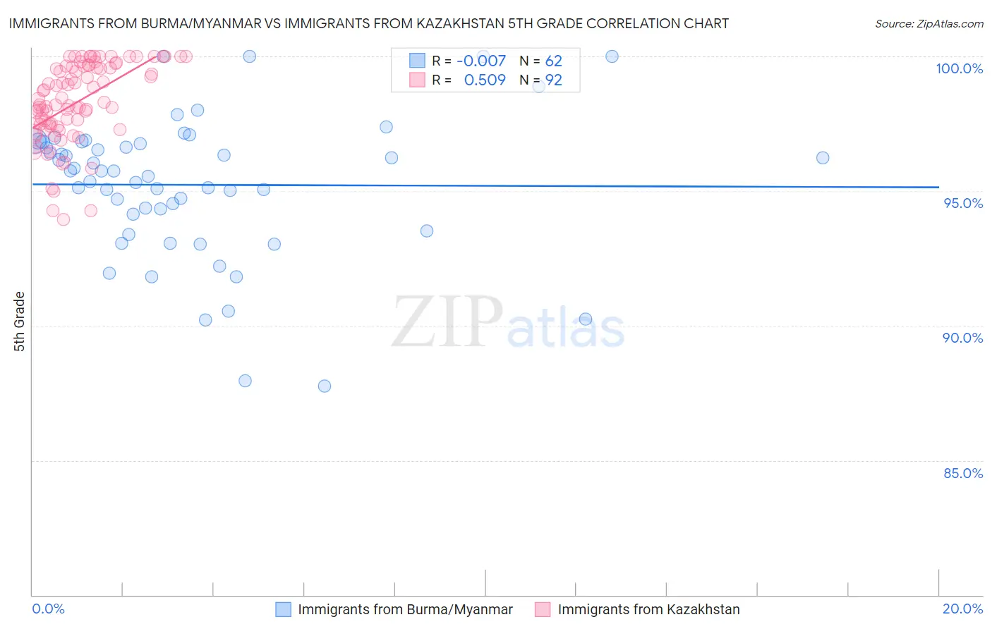 Immigrants from Burma/Myanmar vs Immigrants from Kazakhstan 5th Grade