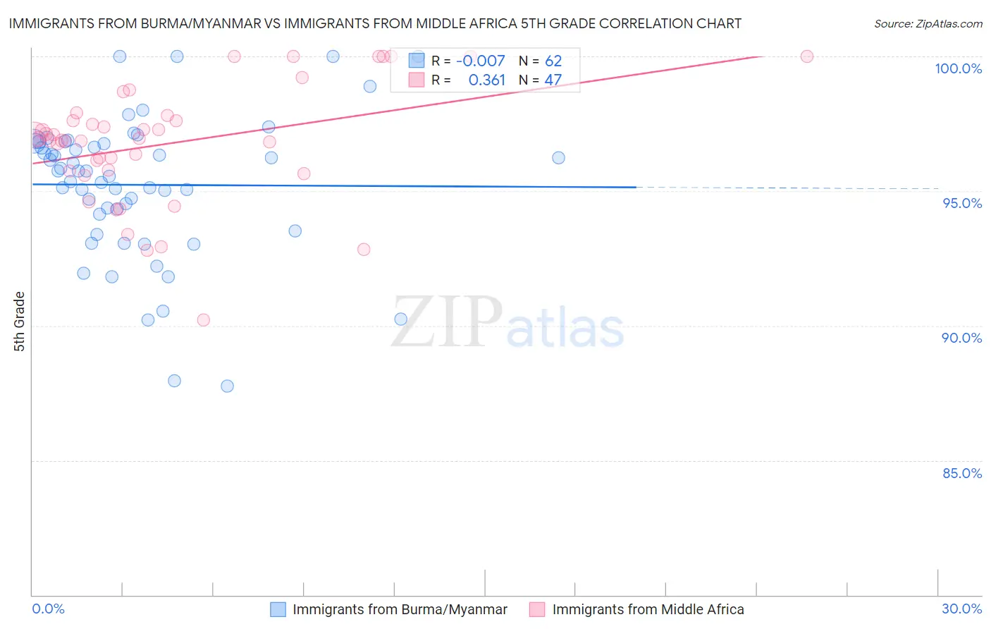 Immigrants from Burma/Myanmar vs Immigrants from Middle Africa 5th Grade